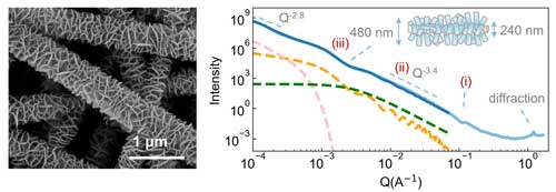 A microscopy image of gray fibers inerweaved with one another next to a graph showing results of X-ray observations depicted in blue, pink, green and yellow lines. 