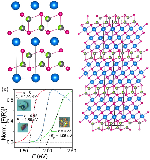 Groupings of blue, red and green/gray dots joined by red lines in a crystalline structure, with a graph showing absorption data. 