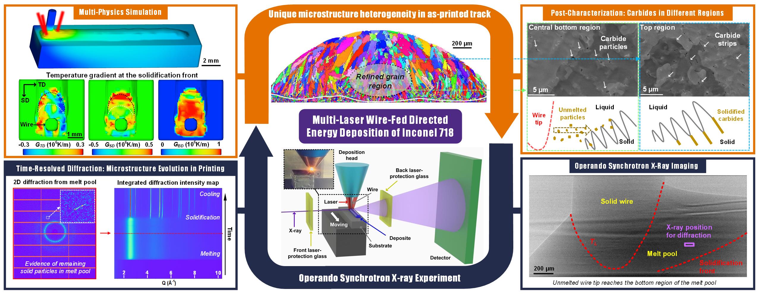 Graphic showing a drawn representation of the X-ray setup for this experiment and various plots of data. 