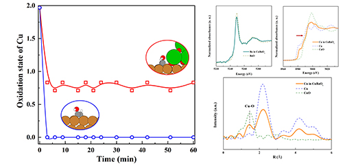 A series of graphs showing absorption rate, intensity and oxidation states of catalysts. 