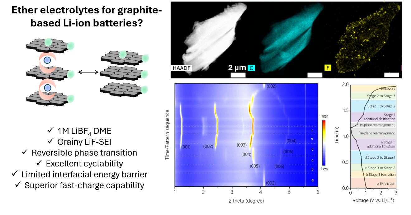 A series of images showing a graphic representation and a table of data from this research into graphite anodes.