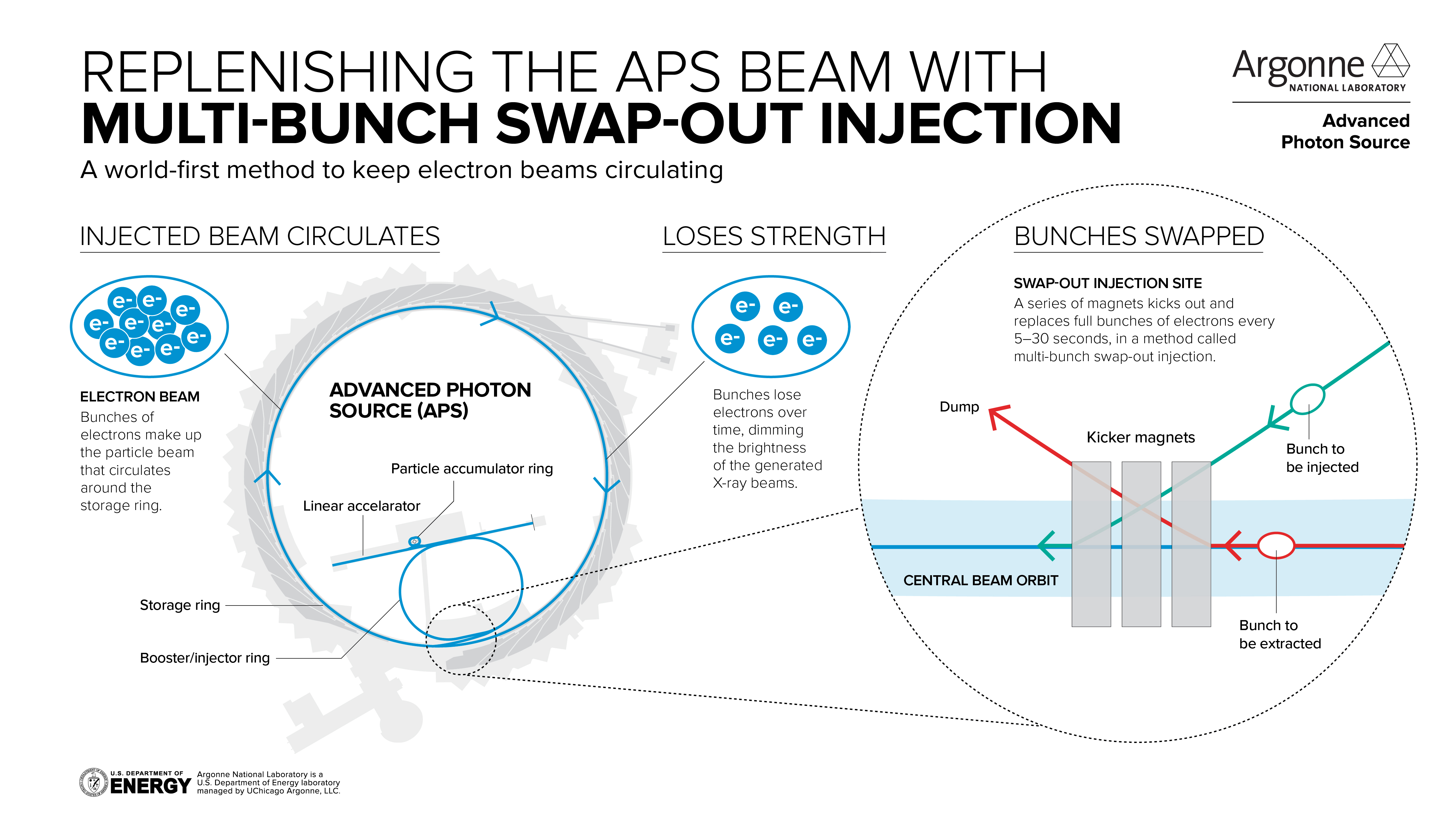 Diagram of the APS Beam replenishment